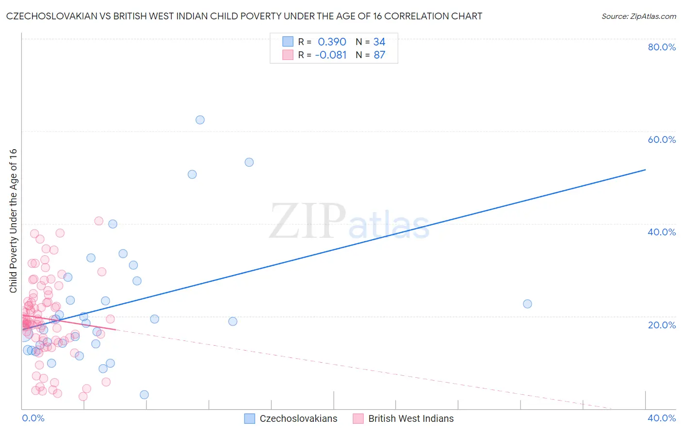 Czechoslovakian vs British West Indian Child Poverty Under the Age of 16