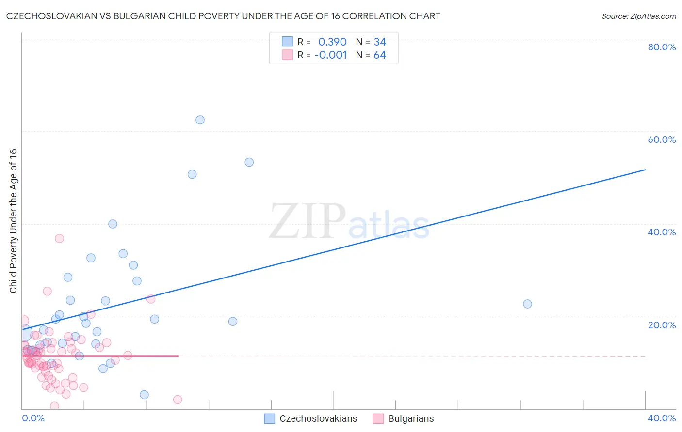 Czechoslovakian vs Bulgarian Child Poverty Under the Age of 16