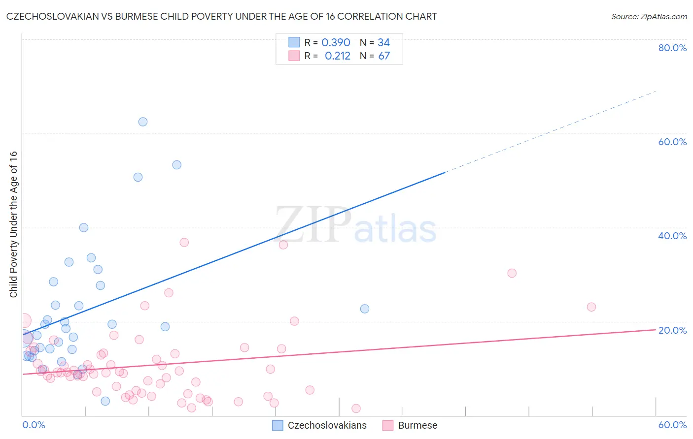 Czechoslovakian vs Burmese Child Poverty Under the Age of 16