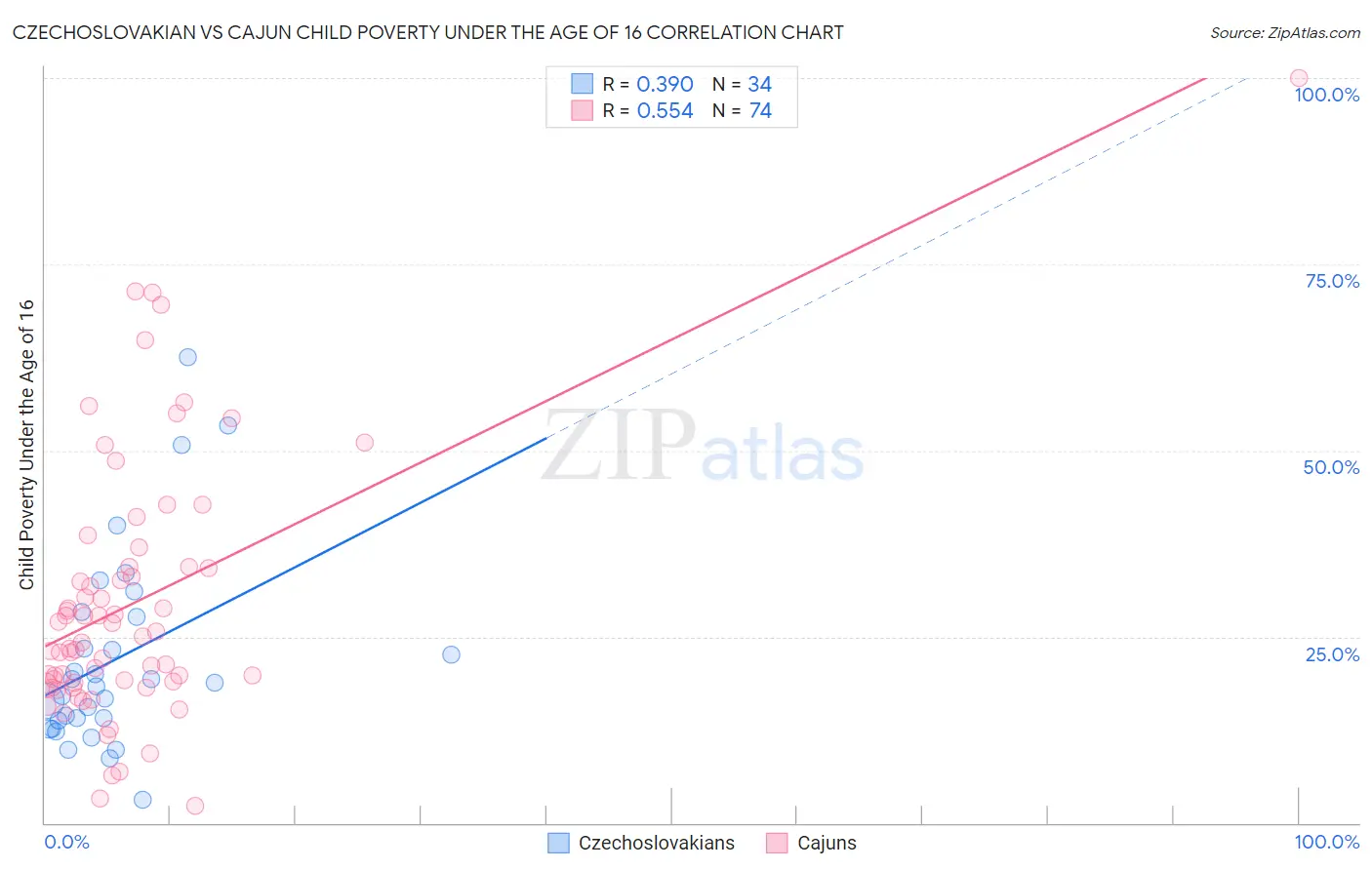 Czechoslovakian vs Cajun Child Poverty Under the Age of 16