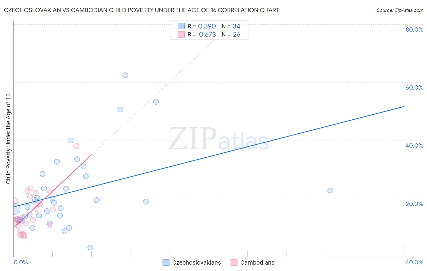 Czechoslovakian vs Cambodian Child Poverty Under the Age of 16