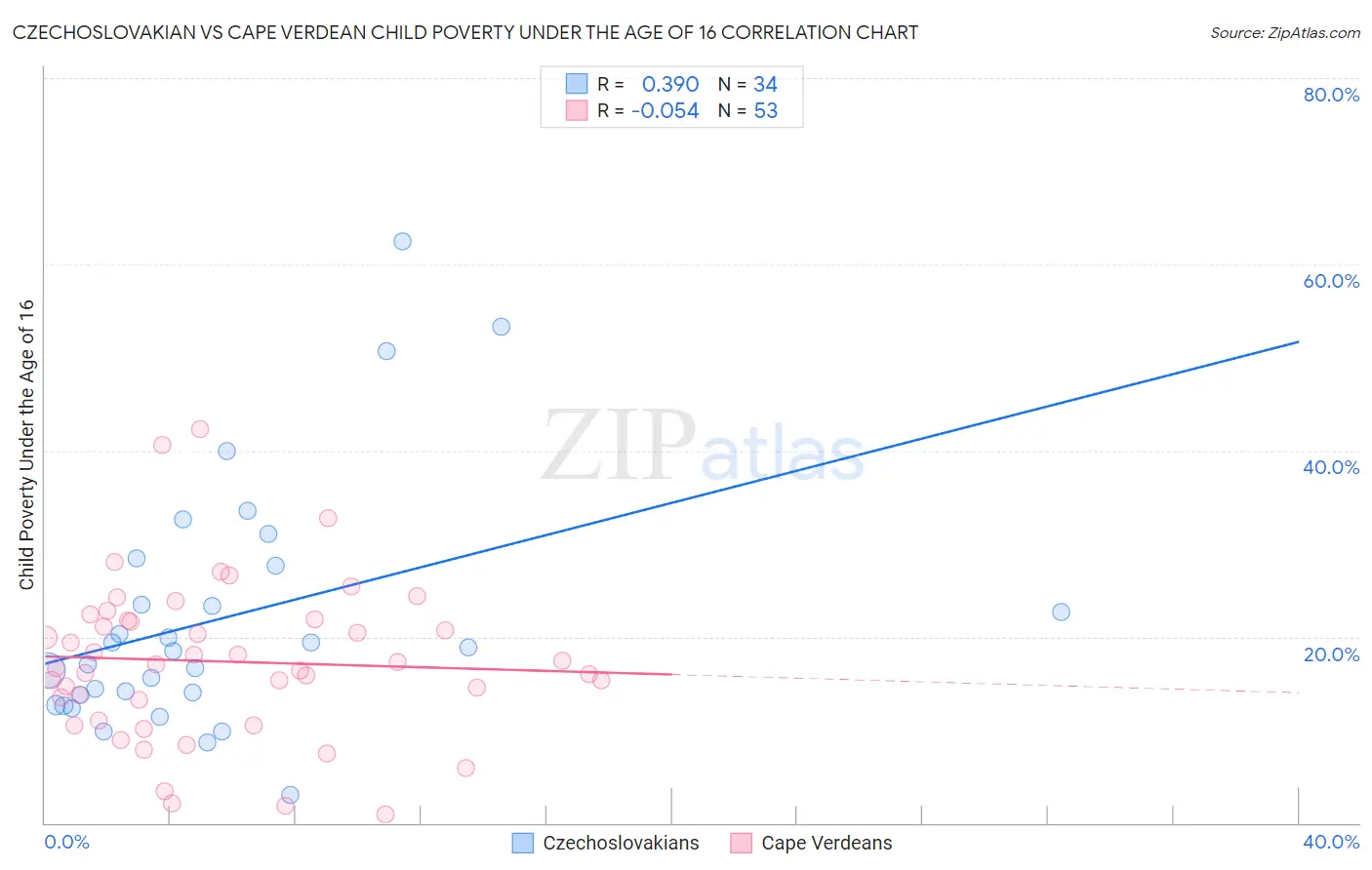 Czechoslovakian vs Cape Verdean Child Poverty Under the Age of 16