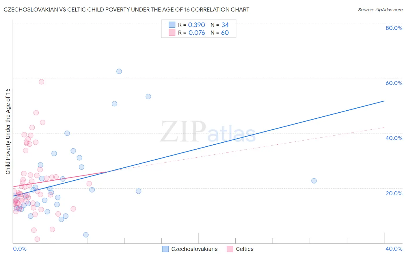 Czechoslovakian vs Celtic Child Poverty Under the Age of 16