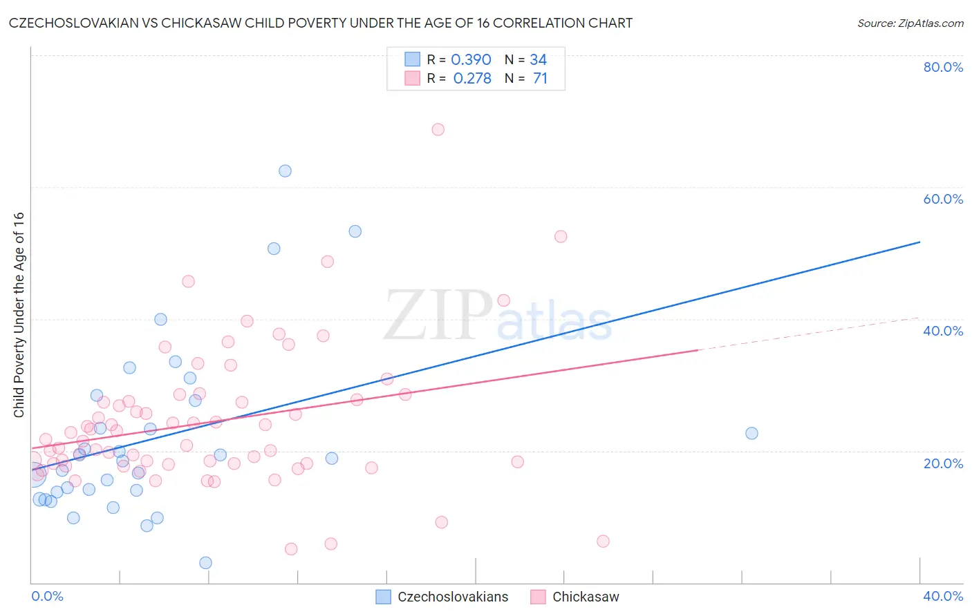 Czechoslovakian vs Chickasaw Child Poverty Under the Age of 16