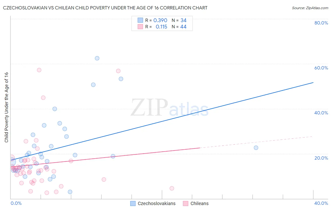 Czechoslovakian vs Chilean Child Poverty Under the Age of 16