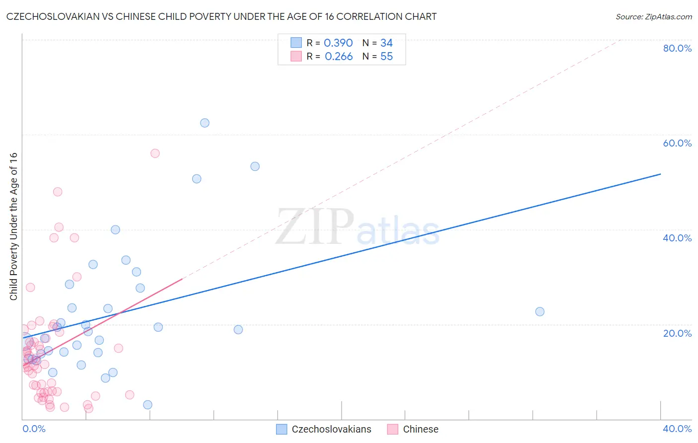 Czechoslovakian vs Chinese Child Poverty Under the Age of 16