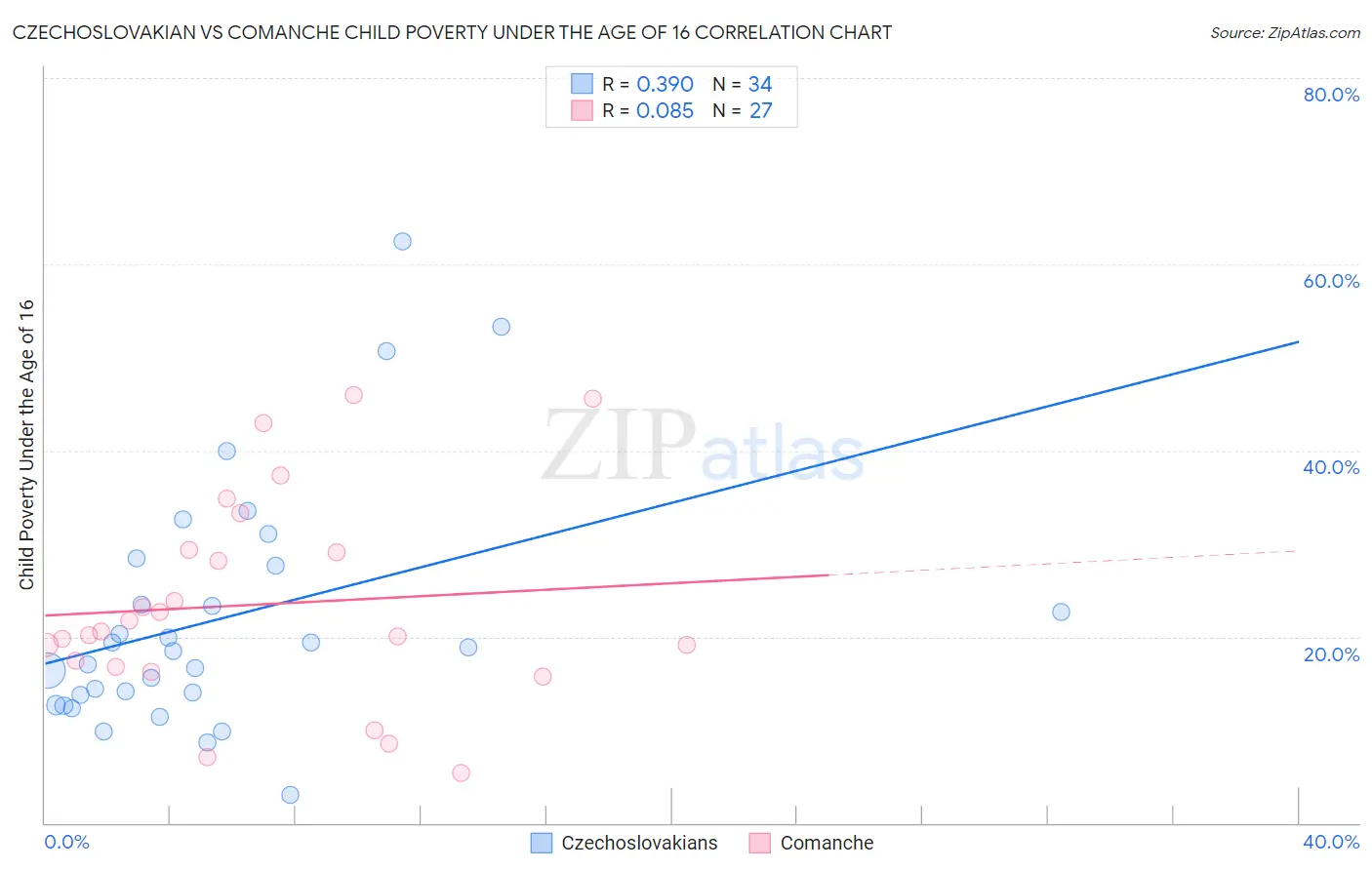 Czechoslovakian vs Comanche Child Poverty Under the Age of 16