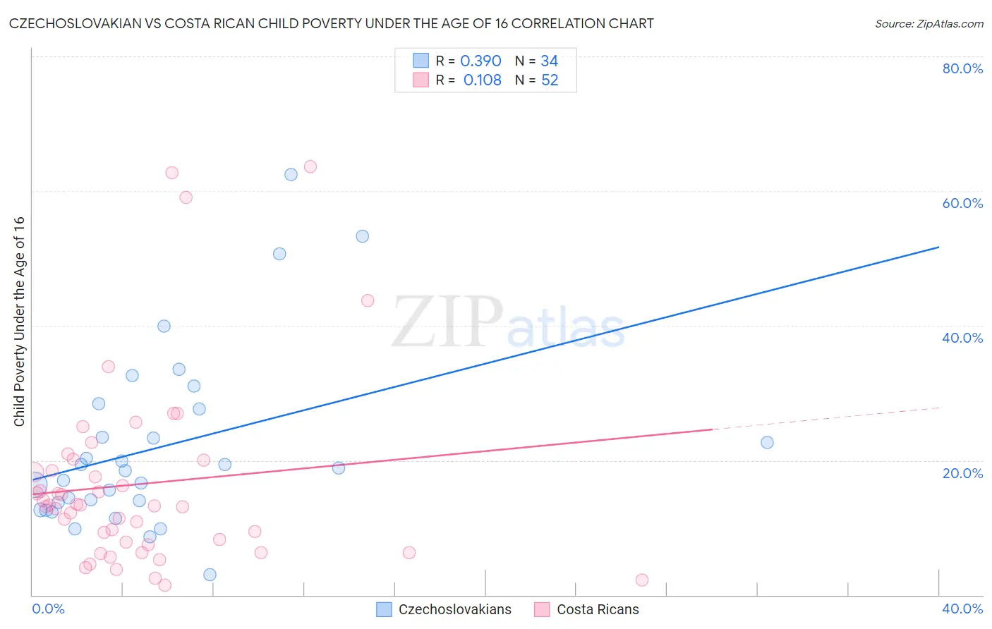 Czechoslovakian vs Costa Rican Child Poverty Under the Age of 16