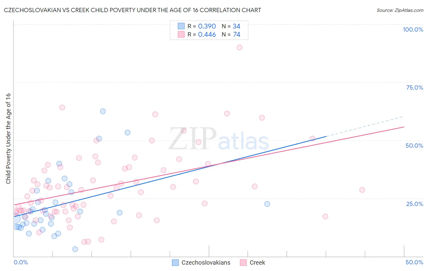 Czechoslovakian vs Creek Child Poverty Under the Age of 16