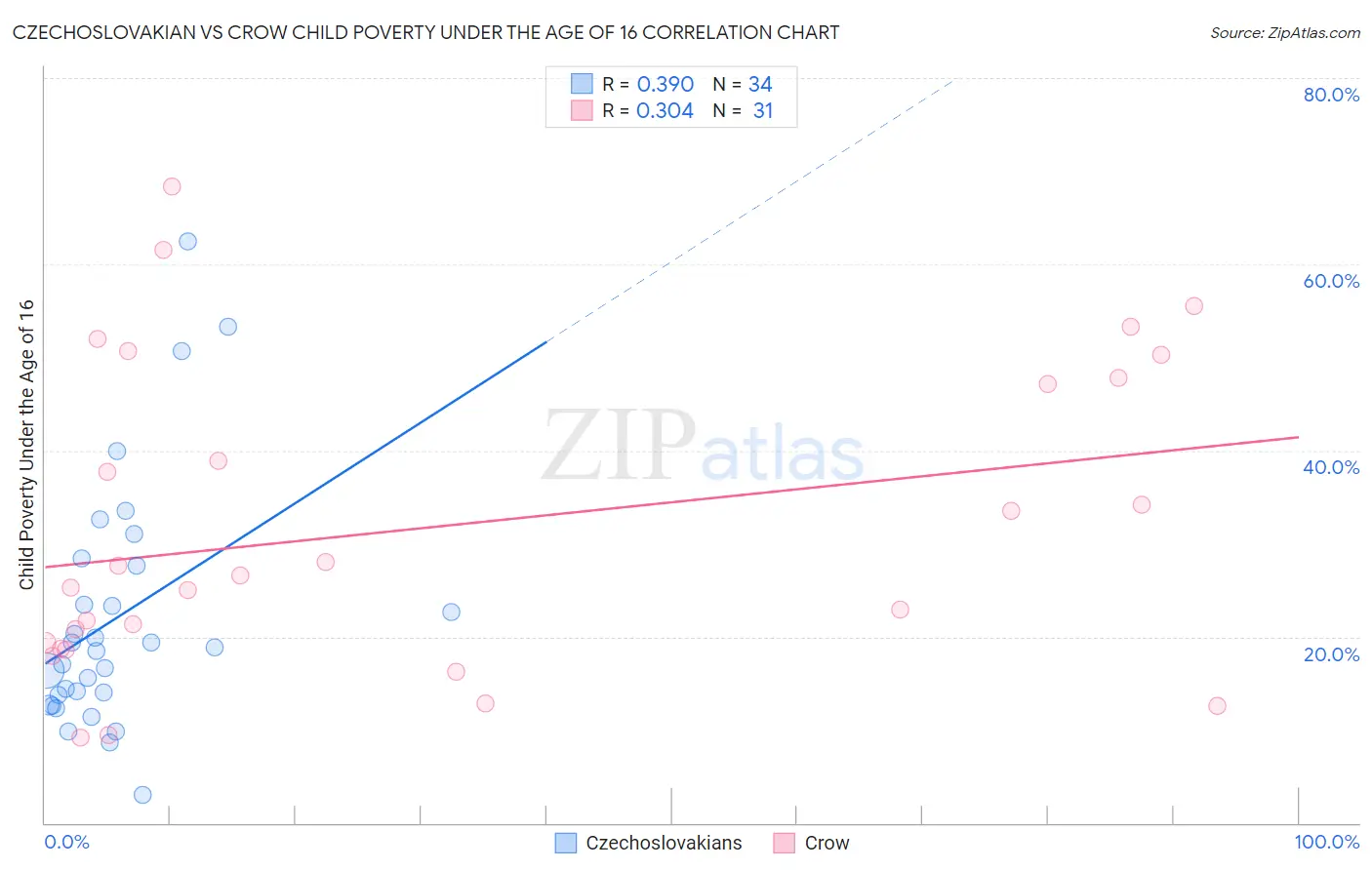 Czechoslovakian vs Crow Child Poverty Under the Age of 16