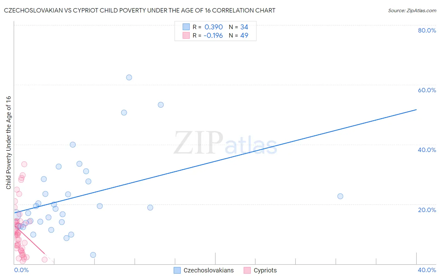 Czechoslovakian vs Cypriot Child Poverty Under the Age of 16