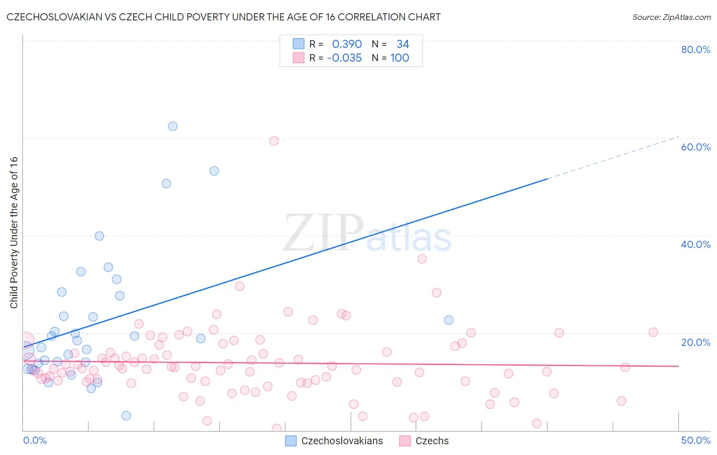 Czechoslovakian vs Czech Child Poverty Under the Age of 16