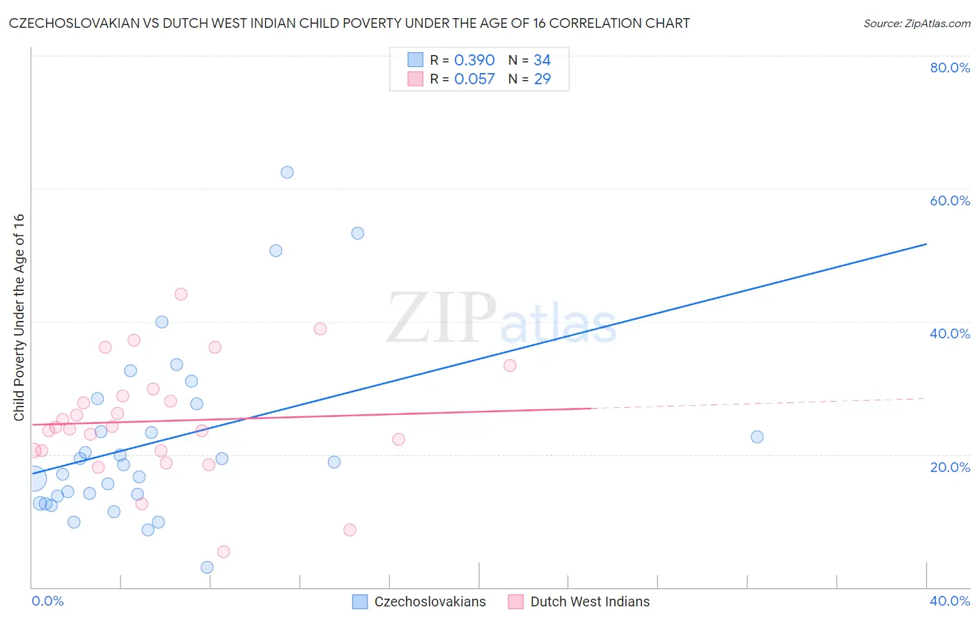 Czechoslovakian vs Dutch West Indian Child Poverty Under the Age of 16