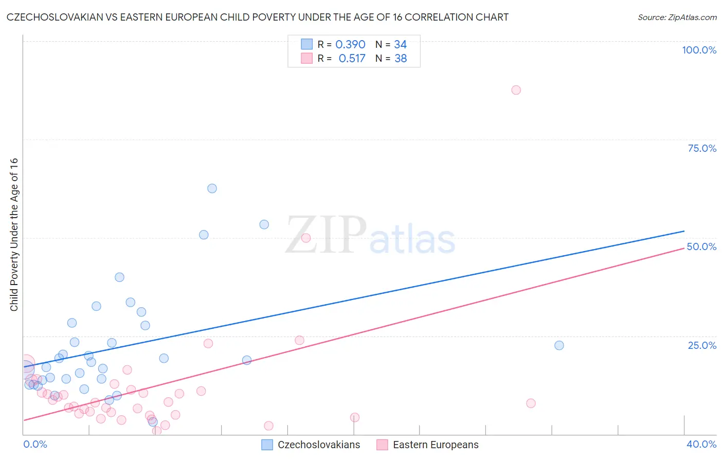 Czechoslovakian vs Eastern European Child Poverty Under the Age of 16