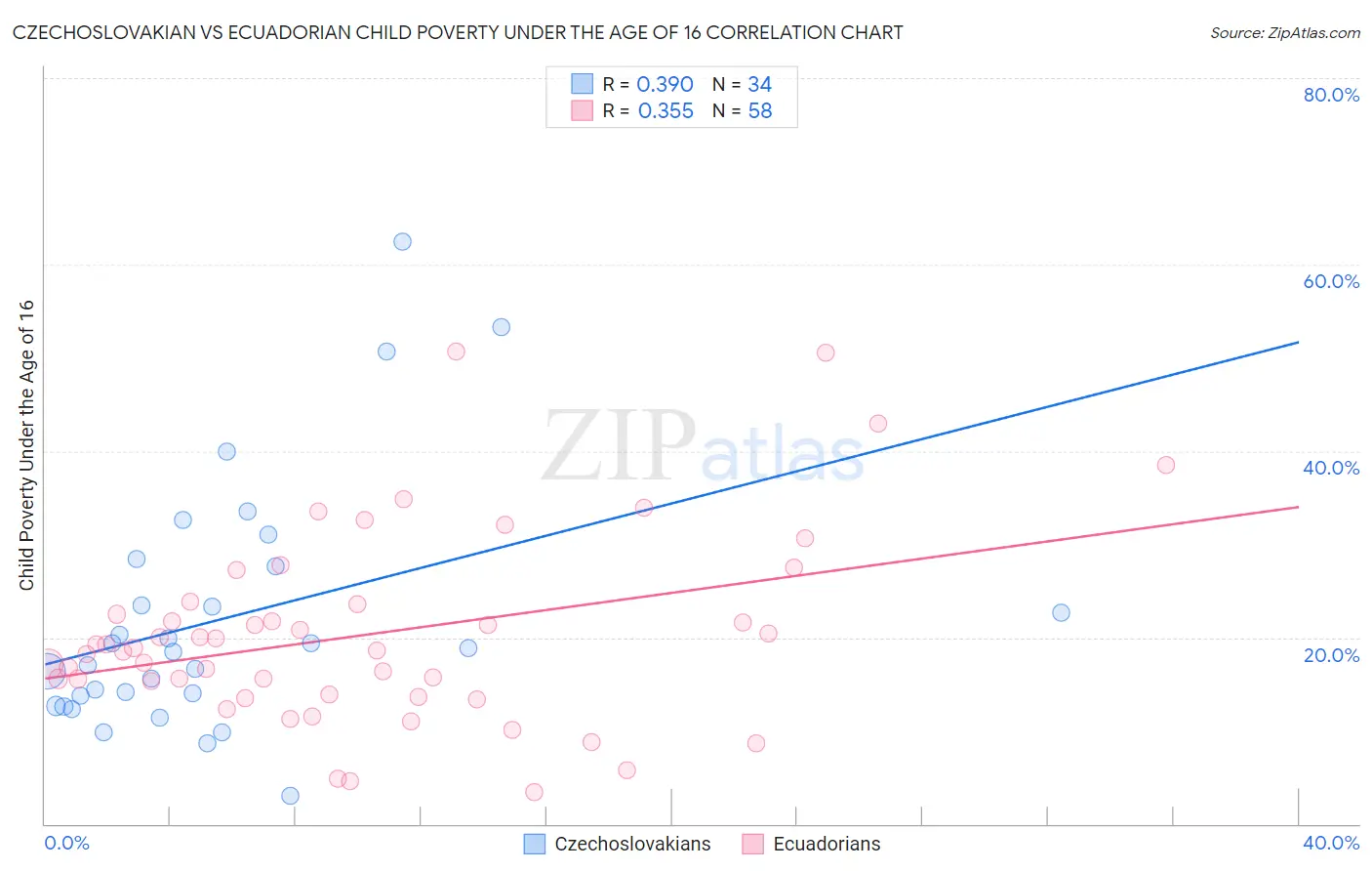 Czechoslovakian vs Ecuadorian Child Poverty Under the Age of 16