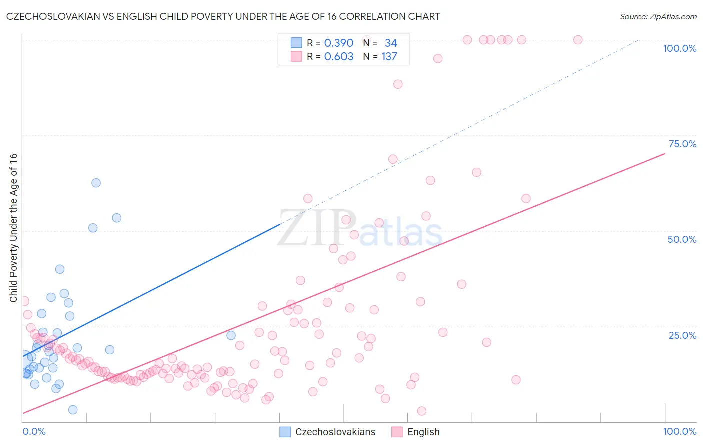 Czechoslovakian vs English Child Poverty Under the Age of 16
