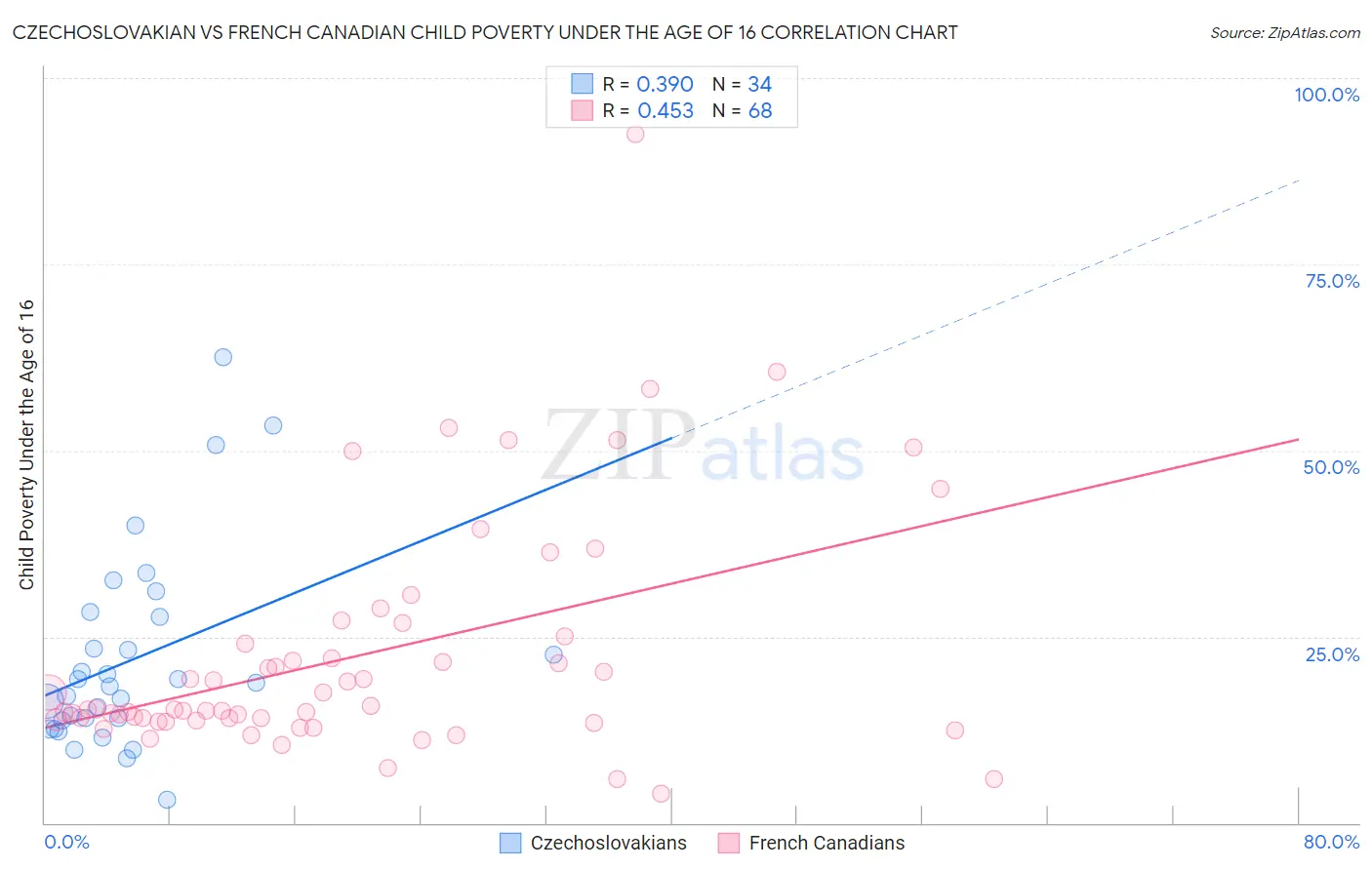 Czechoslovakian vs French Canadian Child Poverty Under the Age of 16