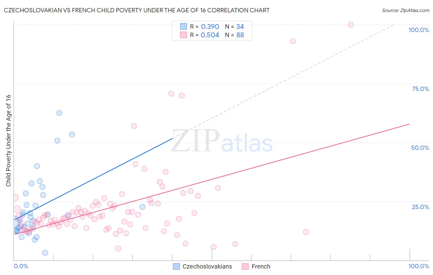 Czechoslovakian vs French Child Poverty Under the Age of 16