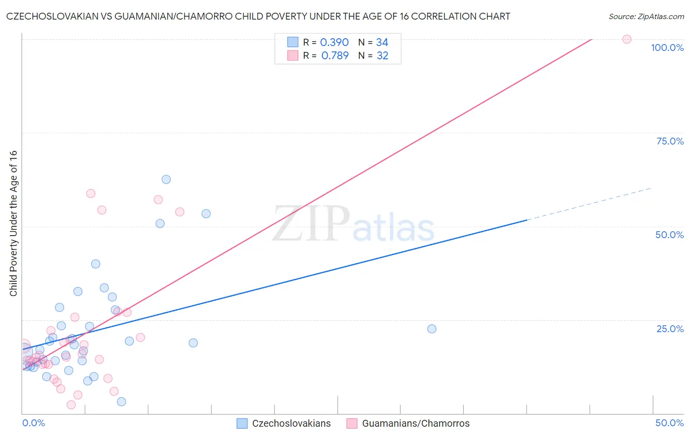 Czechoslovakian vs Guamanian/Chamorro Child Poverty Under the Age of 16