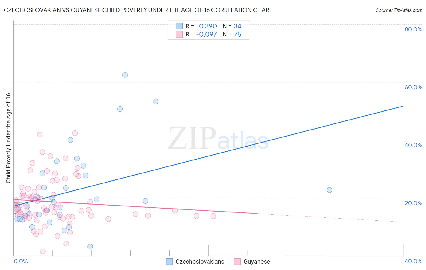 Czechoslovakian vs Guyanese Child Poverty Under the Age of 16