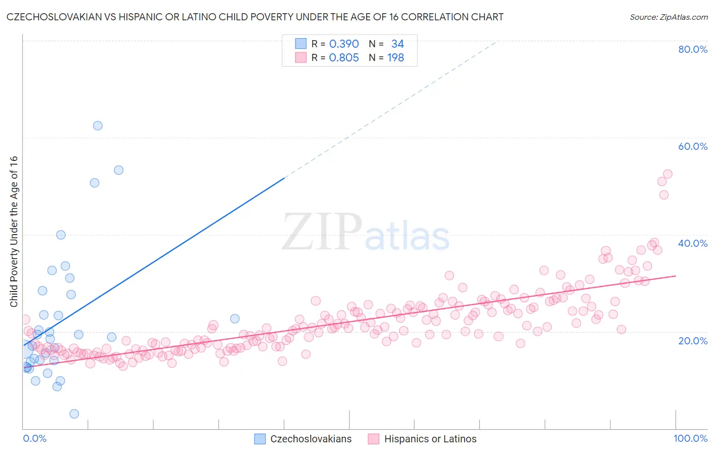 Czechoslovakian vs Hispanic or Latino Child Poverty Under the Age of 16