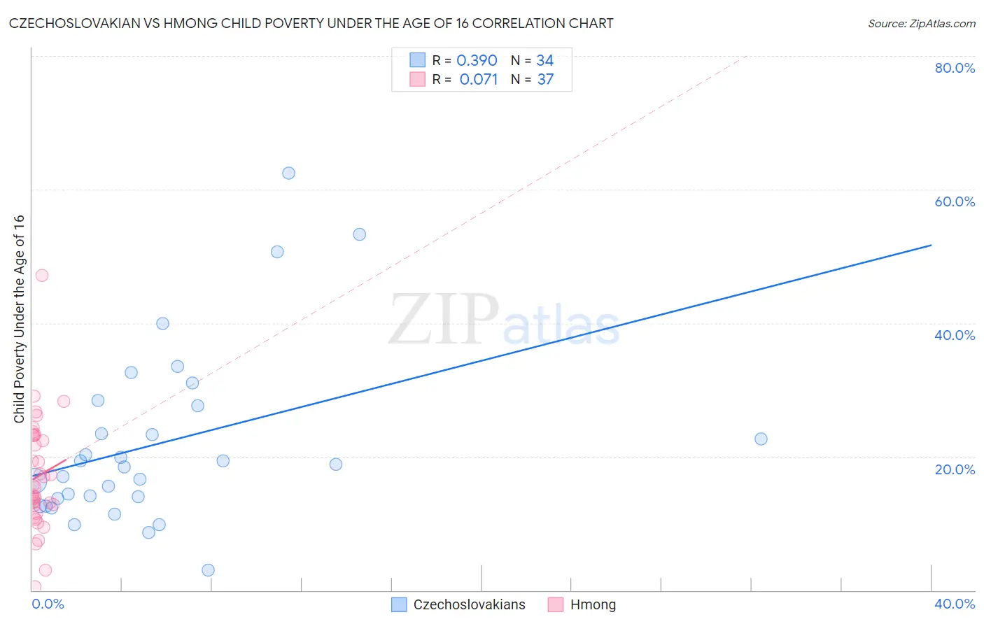 Czechoslovakian vs Hmong Child Poverty Under the Age of 16