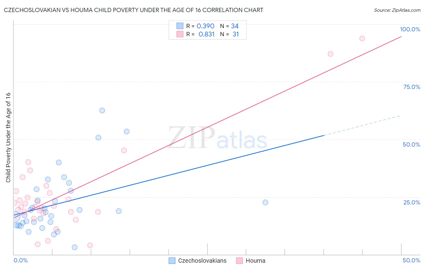 Czechoslovakian vs Houma Child Poverty Under the Age of 16