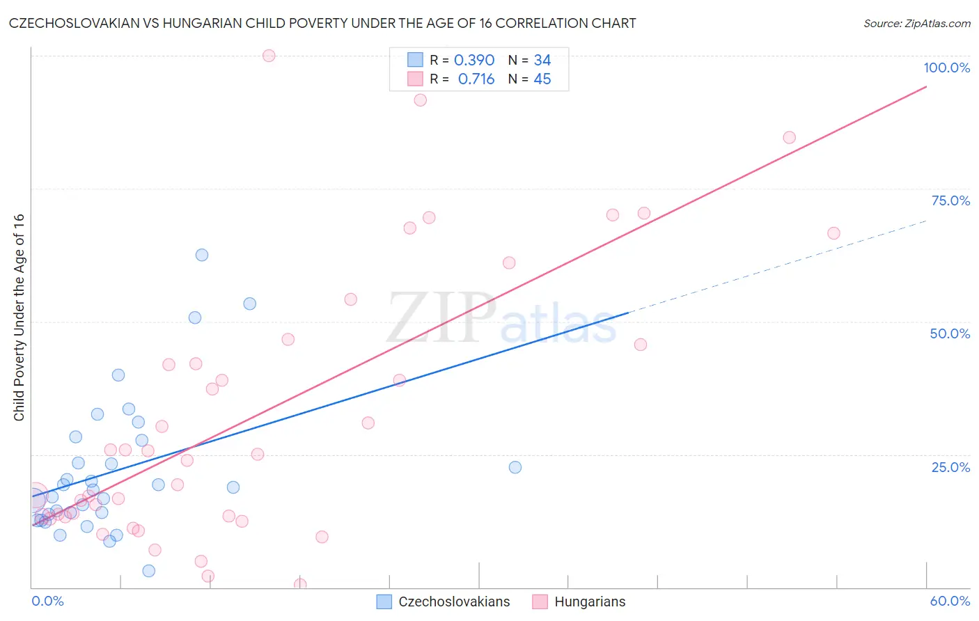 Czechoslovakian vs Hungarian Child Poverty Under the Age of 16