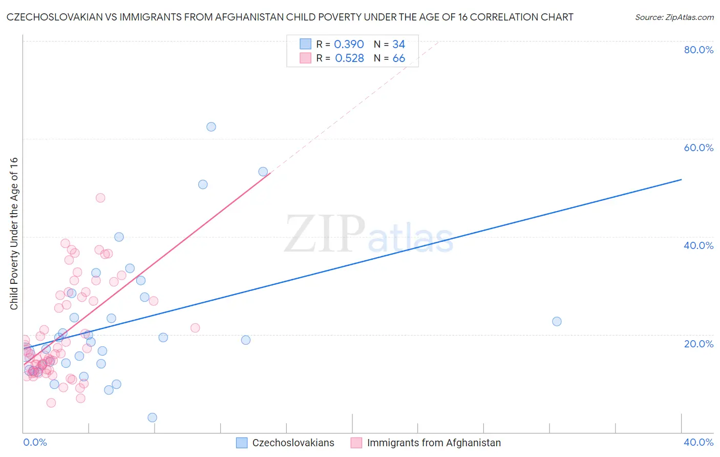 Czechoslovakian vs Immigrants from Afghanistan Child Poverty Under the Age of 16