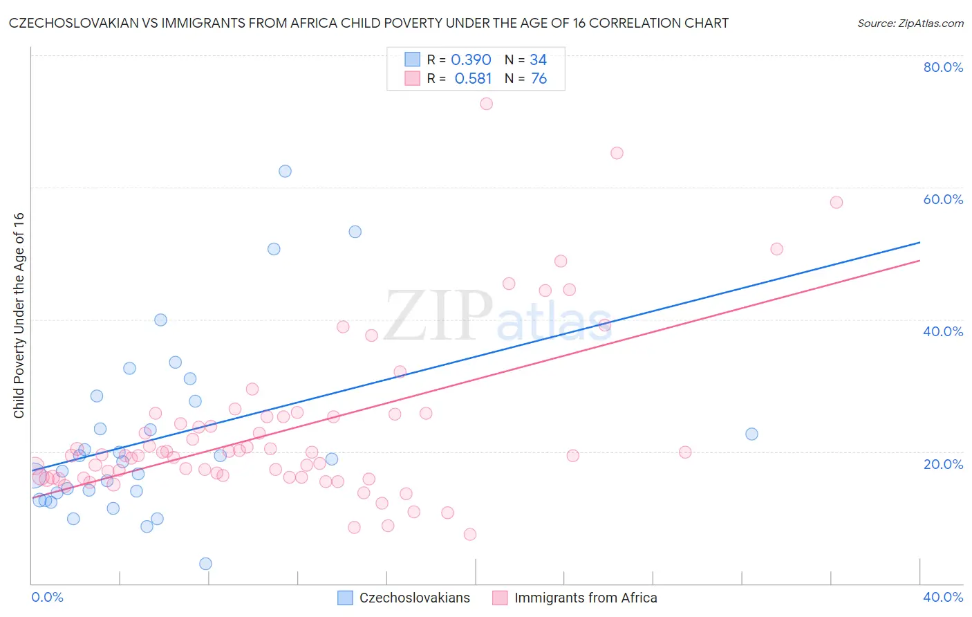 Czechoslovakian vs Immigrants from Africa Child Poverty Under the Age of 16