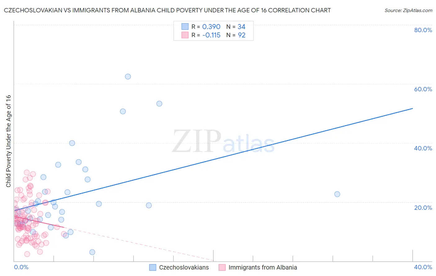 Czechoslovakian vs Immigrants from Albania Child Poverty Under the Age of 16