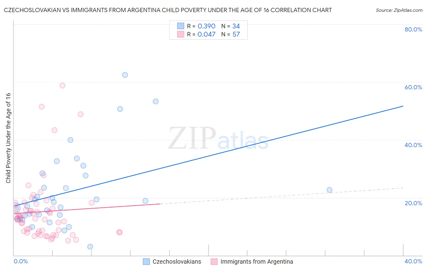 Czechoslovakian vs Immigrants from Argentina Child Poverty Under the Age of 16