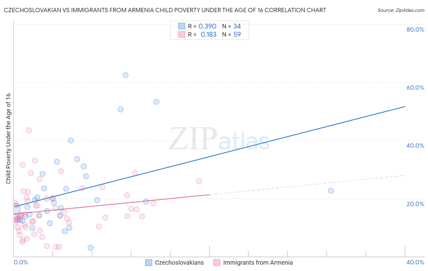 Czechoslovakian vs Immigrants from Armenia Child Poverty Under the Age of 16