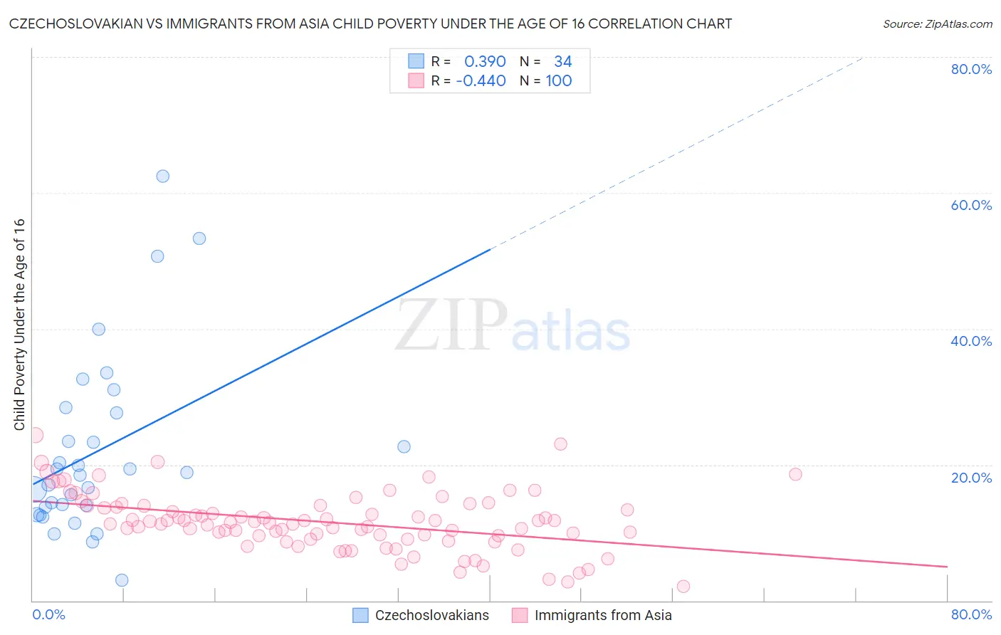 Czechoslovakian vs Immigrants from Asia Child Poverty Under the Age of 16