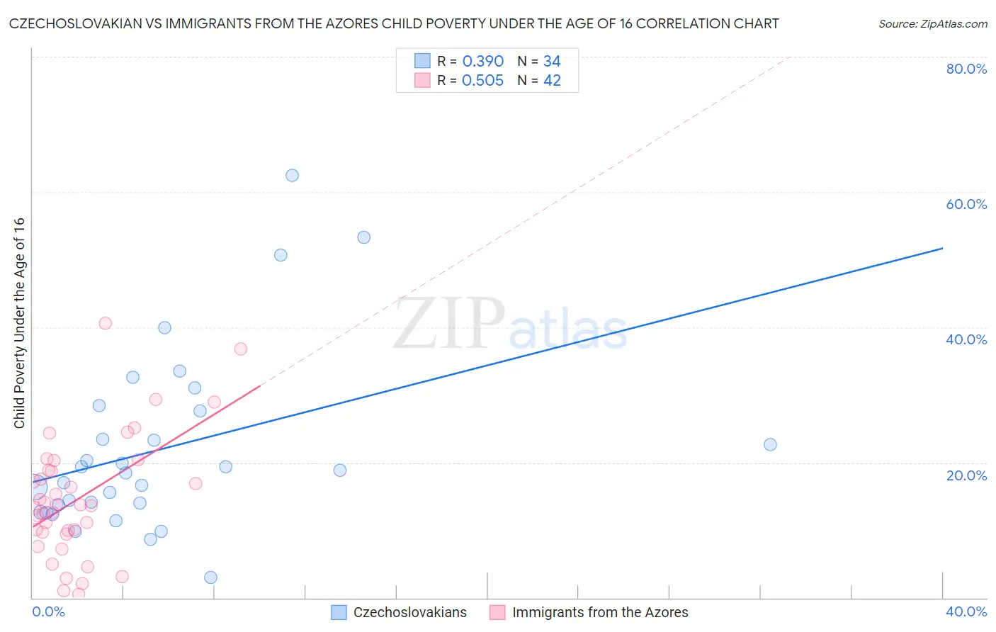 Czechoslovakian vs Immigrants from the Azores Child Poverty Under the Age of 16