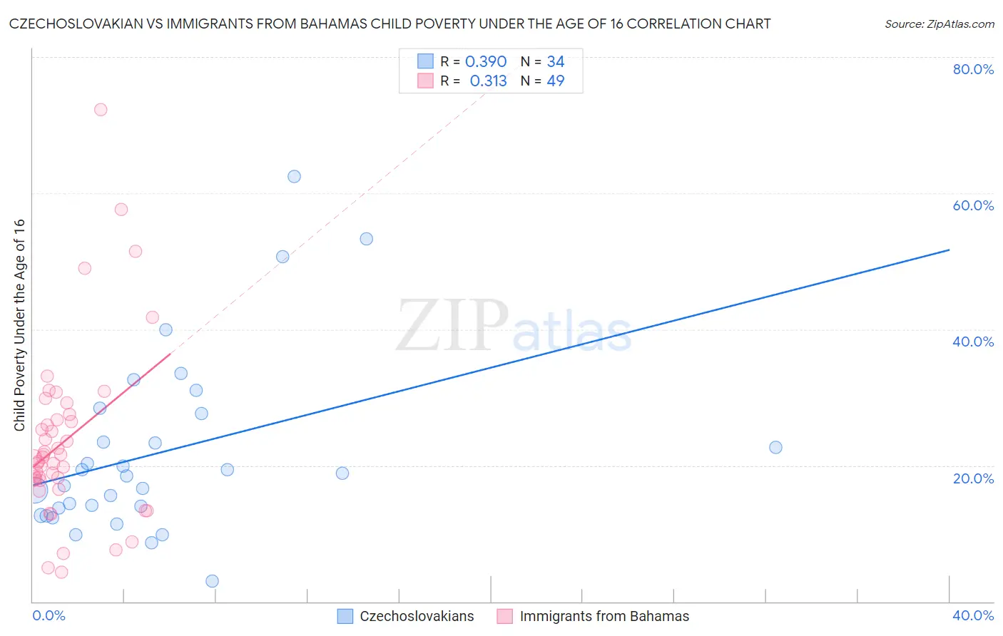 Czechoslovakian vs Immigrants from Bahamas Child Poverty Under the Age of 16