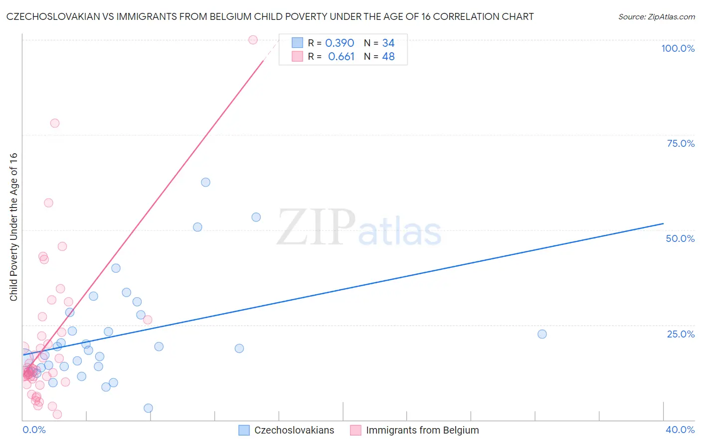 Czechoslovakian vs Immigrants from Belgium Child Poverty Under the Age of 16