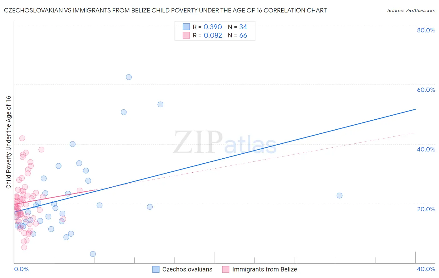 Czechoslovakian vs Immigrants from Belize Child Poverty Under the Age of 16