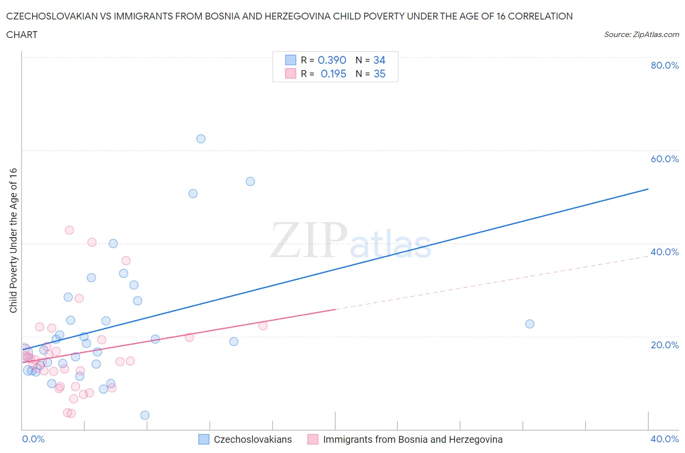 Czechoslovakian vs Immigrants from Bosnia and Herzegovina Child Poverty Under the Age of 16