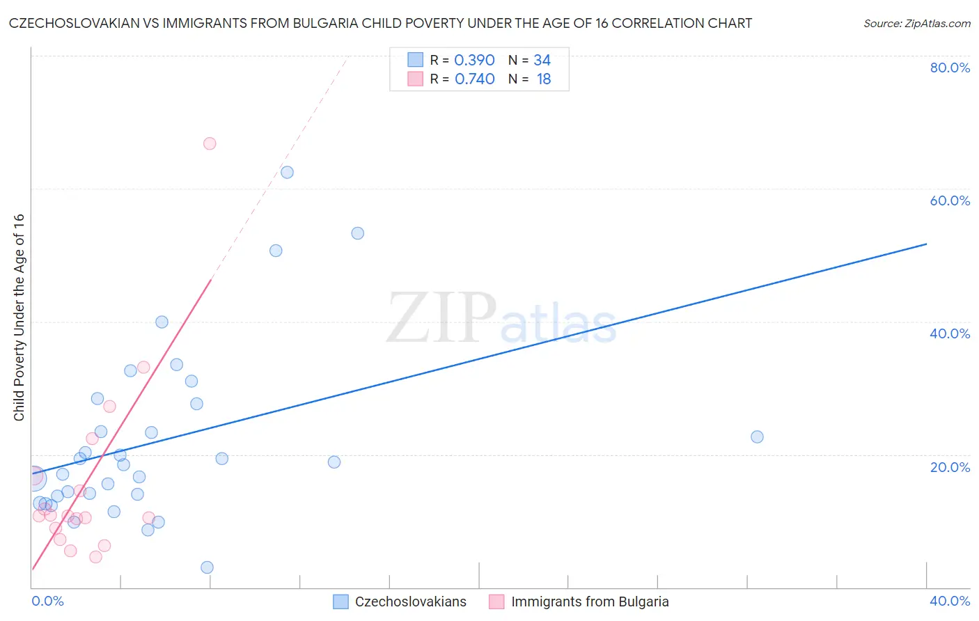 Czechoslovakian vs Immigrants from Bulgaria Child Poverty Under the Age of 16