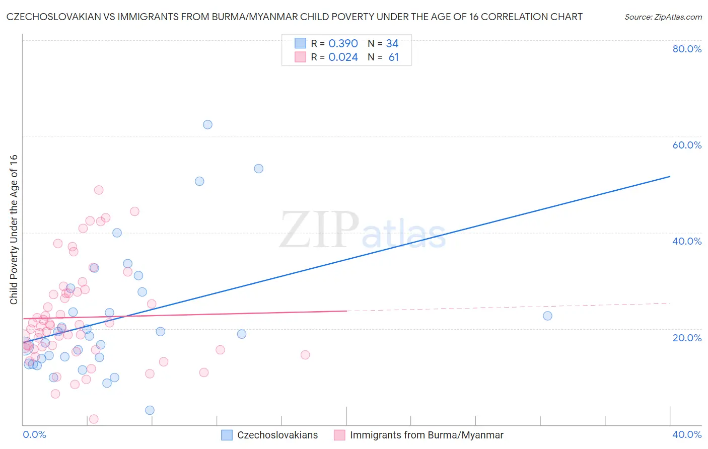 Czechoslovakian vs Immigrants from Burma/Myanmar Child Poverty Under the Age of 16