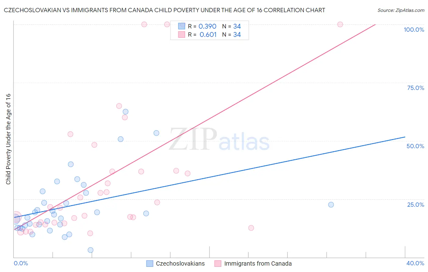 Czechoslovakian vs Immigrants from Canada Child Poverty Under the Age of 16