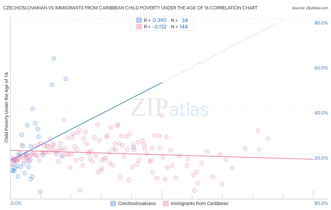 Czechoslovakian vs Immigrants from Caribbean Child Poverty Under the Age of 16