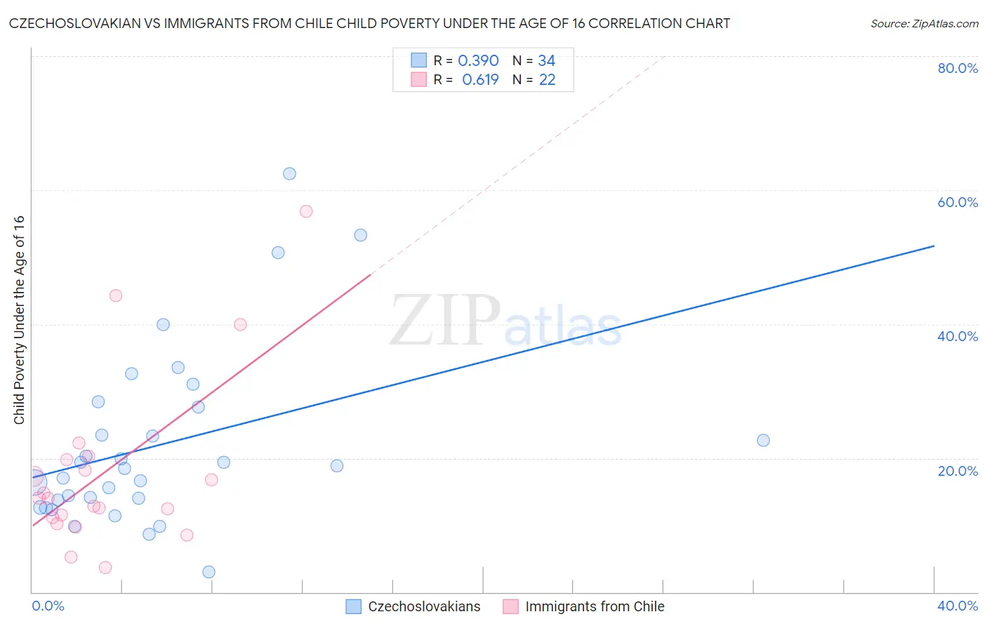 Czechoslovakian vs Immigrants from Chile Child Poverty Under the Age of 16