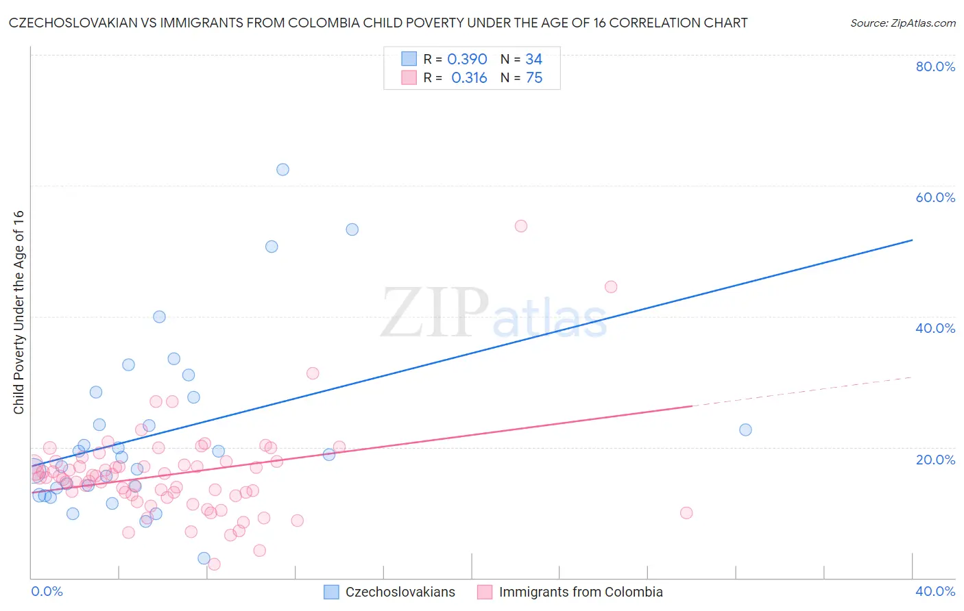 Czechoslovakian vs Immigrants from Colombia Child Poverty Under the Age of 16