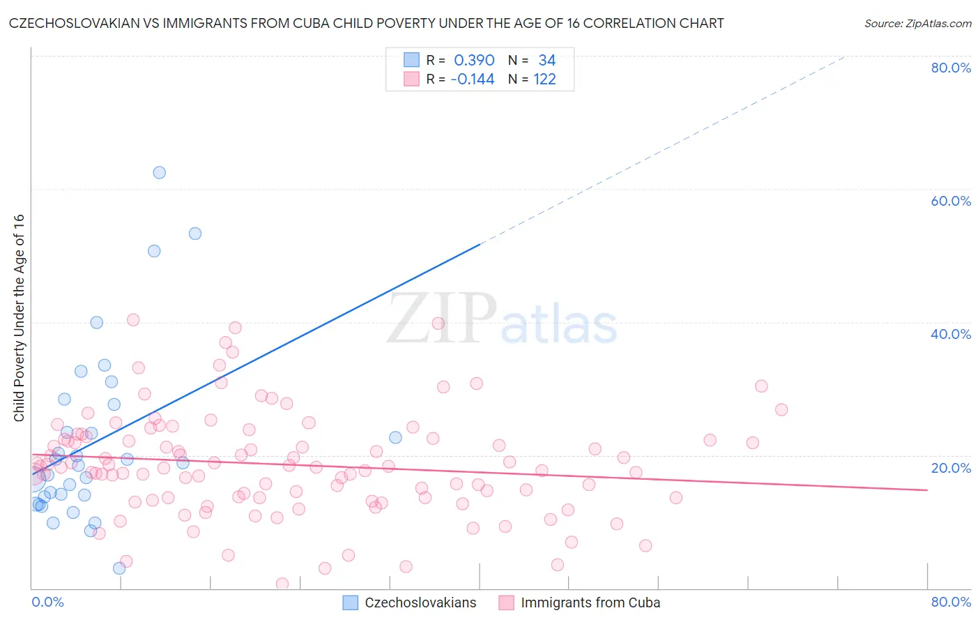 Czechoslovakian vs Immigrants from Cuba Child Poverty Under the Age of 16