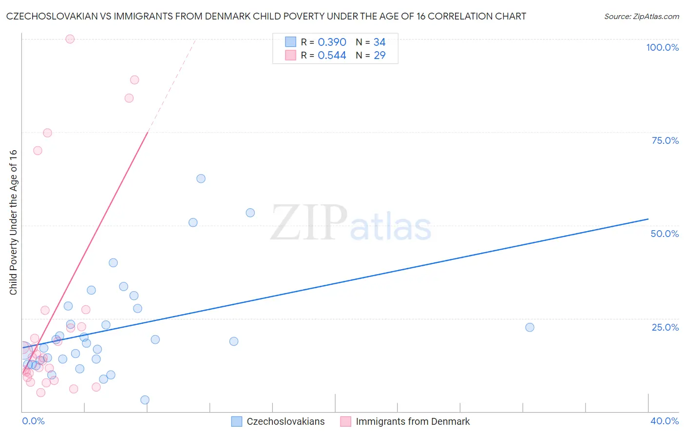 Czechoslovakian vs Immigrants from Denmark Child Poverty Under the Age of 16