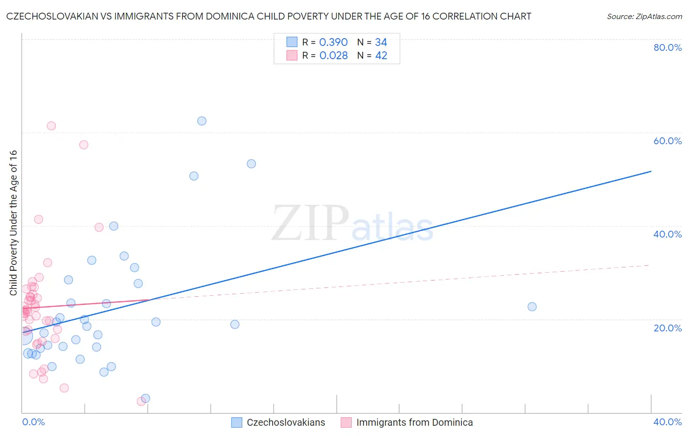 Czechoslovakian vs Immigrants from Dominica Child Poverty Under the Age of 16