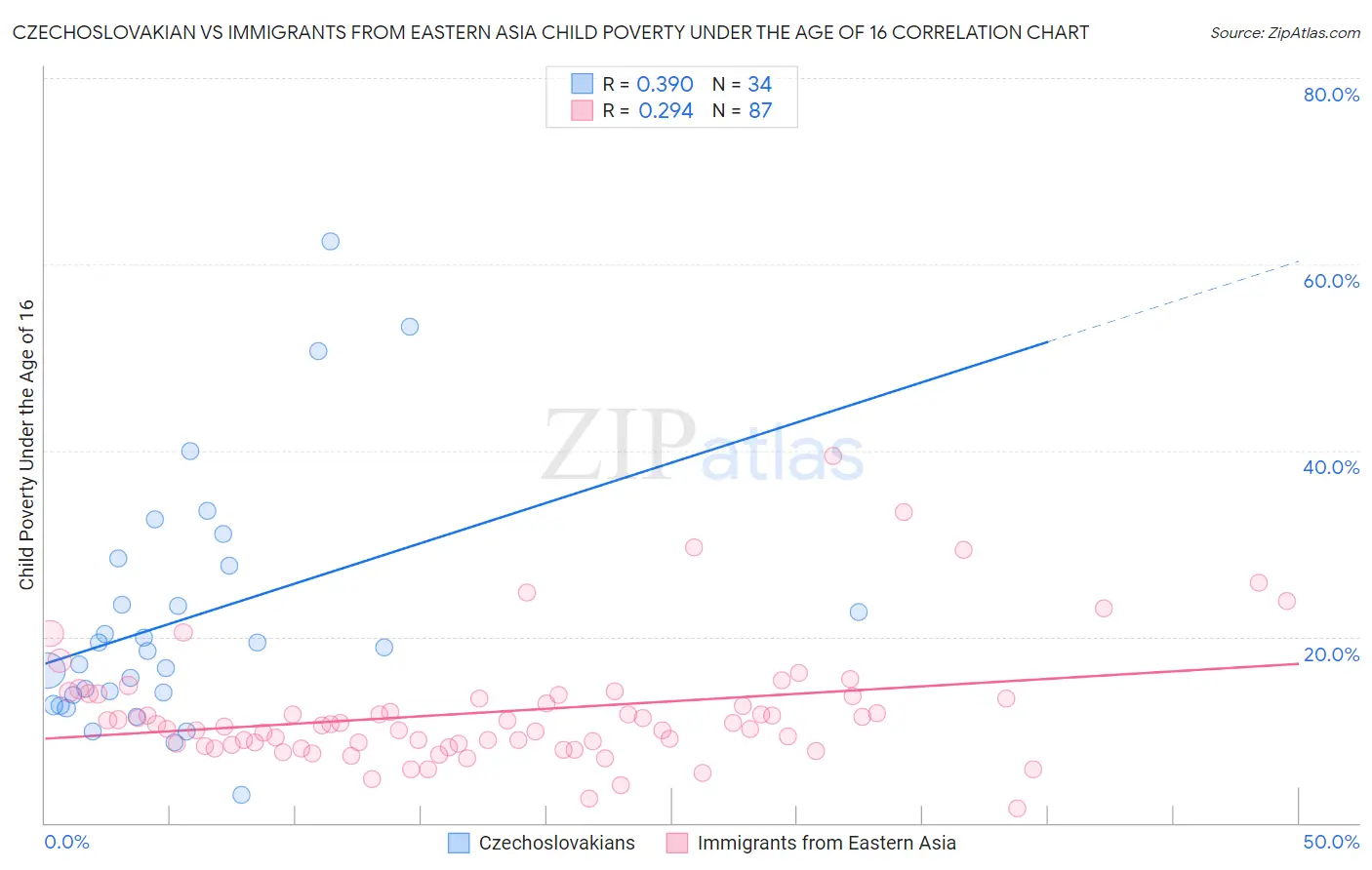 Czechoslovakian vs Immigrants from Eastern Asia Child Poverty Under the Age of 16