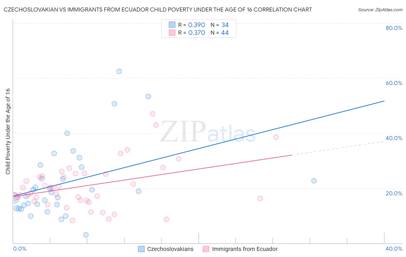 Czechoslovakian vs Immigrants from Ecuador Child Poverty Under the Age of 16